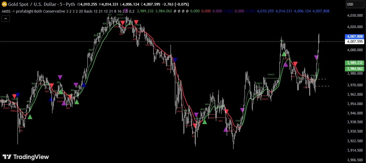 Advanced Market Structure Sniper Strategy