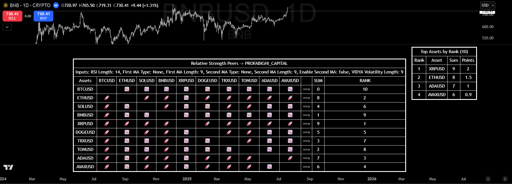 RS Peers 10-Asset Matrix showing relative strength rankings