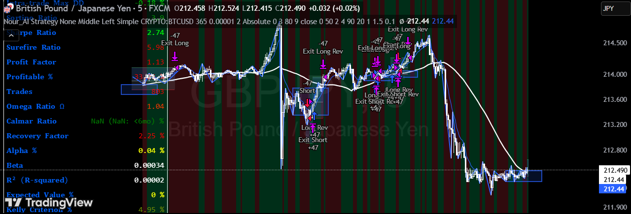 Nour AI Strategy dashboard showing ZigZag market structure with HH/HL/LH/LL labels, angle-validated boxes, and three-tiered entry system